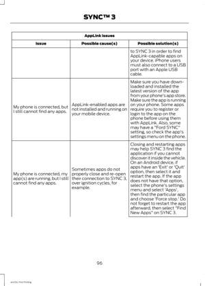 Page 99AppLink issues
Possible solution(s)
Possible cause(s)
Issue
to SYNC 3 in order to find
AppLink-capable apps on
your device. iPhone users
must also connect to a USB
port with an Apple USB
cable.
Make sure you have down-
loaded and installed the
latest version of the app
from your phone's app store.
Make sure the app is running
on your phone. Some apps
AppLink-enabled apps are
not installed and running on
your mobile device.
My phone is connected, but
I still cannot find any apps.
require you to...