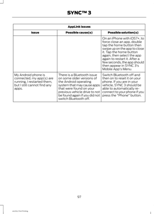 Page 100AppLink issues
Possible solution(s)
Possible cause(s)
Issue
On an iPhone with iOS7+, to
force close an app, double
tap the home button then
swipe up on the app to close
it. Tap the home button
again, then select the app
again to restart it. After a
few seconds, the app should
then appear in SYNC 3's
Mobile App's Menu.
Switch Bluetooth off and
then on to reset it on your
phone. If you are in your
vehicle, SYNC 3 should be
able to automatically re-
connect to your phone if you
press the...