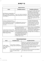 Page 101AppLink issues
Possible solution(s)
Possible cause(s)
Issue
Unplug the USB cable from
the phone, wait a moment,
and plug the USB cable
back in to the phone. After a
few seconds, the app should
appear in SYNC 3's Mobile
Apps Menu. If not, "Force
Close" the application and
restart it.
You may need to reset the
USB connection to SYNC 3.
My iPhone is connected, my
app is running, I restarted
the app but I still cannot find
it on SYNC 3.
Increase the Bluetooth
volume of the device by
using the...