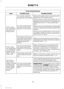 Page 102Voice command issues
Possible solution
Possible cause
Issue
Review the media voice commands at the
beginning of the media section.
You may be using the
wrong voice commands.
SYNC 3 does
not understand
the name of a
song or artist. Say the song or artist name exactly as it is
displayed on your device. For example, say
"Play Artist Prince" or "Play song Purple
Rain".
You may not be saying
the name exactly as it
appears on your device. Make sure you are saying the complete title
such as...