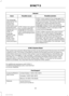 Page 104General
Possible solution
Possible cause
Issue
SYNC 3 only supports four languages in a
single module for text display, voice control
and voice prompts. The country where you
bought your vehicle dictates the four
languages based on the most popular
languages spoken. If the selected language
is not available, SYNC 3 remains in the
current active language.
SYNC 3 does not support
the currently selected
language for the instru-
ment cluster and inform-
ation and entertainment
display.
The language
selected...