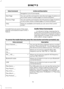 Page 22Action and Description
Voice Command
Navigation List of Commands
You can use this command to view the next page of options on
any screen where multiple pages of choices are given.
Next Page
You can use this command to view the previous page of options
on any screen where multiple pages of choices are given.
Previous Page
Gives you available commands you can use on the current
screen.
Help
Included here are some of the most
popular commands for each SYNC 3
feature. Audio Voice Commands
___ is a dynamic...