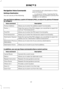 Page 25Navigation Voice Commands
Setting a Destination
You can use any of the following
commands to set a destination or find a
point of interest.
___ is a dynamic listing, meaning that for
navigation voice commands it can be a POI
category or an address.
You can find an address, a point of interest (POI), or search for points of interest
by category: Description
Voice command
Allows you to enter the address search functionality.
Find an Address
State the name of the POI category you would like to search for...