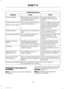 Page 32Troubleshooting tips
Action
Cause
Message
No action required. This
message should disappear
shortly.
Radio requires more than two
seconds to produce audio for
the selected channel.
Acquiring Signal
If this message does not clear
shortly, or with an ignition key
cycle, your receiver may have
a fault. See an authorized
dealer for service.
There is an internal module or
system failure present.
Satellite antenna fault
SIRIUS system failure
Tune to another channel or
choose another preset.
The channel is no...