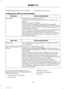 Page 46To begin paring, make sure you activate Bluetooth on your device.
To add a phone, select one of two methods:
Action and Description
Menu Item
Follow the on-screen instructions.
Add Phone
You hear a prompt telling you to search for SYNC on your
device.
Select SYNC on your device.
Confirm that the six-digit PIN appearing on your phone
matches the six-digit PIN that displays on the SYNC 3 screen.
Once you have confirmed the PIN, the display indicates when
the pairing is successful.
SYNC 3 asks you to choose...