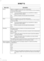 Page 53Description
Menu Item
Select to navigate to your set Home destination.
Home
The time it takes to travel from your current location to Home displays.
To set your Home, press:
A prompt appears asking if you would like to create a
favorite for home. Select:
Home
Enter a location into the search bar and press:
Yes
Save
Select to navigate to your set Work destination.
Work
The time it takes to travel from your current location to Work displays.
To set your Work:
A prompt appears asking if you would like to...