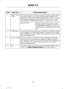 Page 68Action and Description
Menu Item
Item
This is the name of the presently detected Value Charge Profile.
Value Charge
Profile
A
The system detects a customer defined value charge profile
when the vehicle is within approximately 300 ft (91.4 m) of the
GPS location registered for the profile. If the vehicle is close to
more than one charge profile location, it chooses the closest.
Displays if you have not set up value
charge profiles for specific locations
through MyFord Mobile or if you are not
close enough...