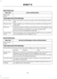 Page 87Map Preferences
Action and Description
Menu Item
Map Prefer-
ences
Then select any of the following: When this option is active, the system shows 3D renderings of build-
ings.
3D City Model
When enabled, your vehicle ’s previously traveled route displays with
white dots.
Breadcrumbs
Enable this feature to display up to 3 POI icons on the navigation map.
POI Icons
Select POIs
Once this feature is activated you can select
the icons you want displayed by selecting:
This menu allows you to choose which...