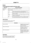 Page 92Display
To make adjustments using the touchscreen, select:
Action and Description
Menu Item
Make the screen display brighter or dimmer.
Brightness
You can select:
Mode
The screen automatically switches between day and
night modes based on the outside light level.
Auto
The screen displays with a light background to enhance
daytime viewing.
Day
The screen displays with a darker background to make
nighttime viewing easier.
Night
The screen goes black and does not display anything.
To switch the screen back...