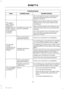 Page 94Cell phone issues
Possible solution
Possible cause
Issue
You must switch on your cell phone and
the automatic phonebook download
feature on SYNC 3.
Make sure you allow SYNC 3 to retrieve
contacts from your phone. Refer to your
cell manual.
Limitations on your cell
phone's capability.
The system
says "Phone-
book down-
loaded" but my
SYNC 3 phone-
book is empty or
is missing
contacts. If the missing contacts are stored on your
SIM card, move them to your cell phone's
memory.
You must...