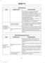 Page 95Cell phone issues
Possible solution
Possible cause
Issue
Your iPhone is now set up to forward
incoming text messages to SYNC 3.
Repeat these steps for every other SYNC 3
vehicle that you connect. Your iPhone will
only forward incoming text messages to
SYNC 3 if the iPhone is not unlocked in the
messaging application.
Replying to text messages using SYNC 3 is
not supported by iPhone.
Text messages from WhatsApp and Face-
book Messenger are not supported.
Your cell phone must support downloading
text...