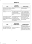 Page 98Wi-Fi Issues
Possible solution
Possible cause
Issue
SYNC 3 currently does not
provide a hotspot
SYNC 3 does not provide a
hotspot.
SYNC 3 is not seen when
searching for Wi-Fi networks
from your phone or other
devices.
Check the signal quality
(under network details), if
SYNC 3 indicates good or
excellent, test with another
high-speed equipped
hotspot where the environ-
ment is more predictable.
Poor signal strength, too far
from the hotspot, hotspot is
supporting multiple
connections, slow Internet...