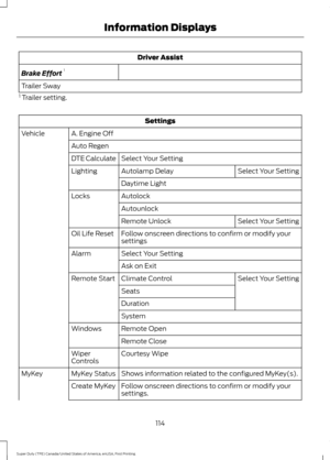 Page 117Driver Assist
Brake Effort 1
Trailer Sway
1  Trailer setting. Settings
A. Engine Off
Vehicle
Auto RegenSelect Your Setting
DTE Calculate
Select Your Setting
Autolamp Delay
Lighting
Daytime Light
Autolock
Locks
Autounlock Select Your Setting
Remote Unlock
Follow onscreen directions to confirm or modify your
settings
Oil Life Reset
Select Your Setting
Alarm
Ask on Exit Select Your Setting
Climate Control
Remote Start
Seats
Duration
System
Remote Open
Windows
Remote Close
Courtesy Wipe
Wiper
Controls
Shows...