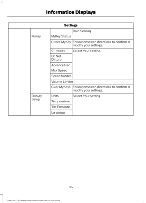 Page 123Settings
Rain Sensing
MyKey Status
MyKey
Follow onscreen directions to confirm or
modify your settings.
Create MyKey
Select Your Setting
911 Assist
Do Not
Disturb
AdvanceTrac
Max Speed
Speed Minder
Volume Limiter
Follow onscreen directions to confirm or
modify your settings.
Clear MyKeys
Select Your Setting
Units
Display
Setup
Temperature
Tire Pressure
Language
120
Super Duty (TFE) Canada/United States of America, enUSA, First Printing Information Displays 