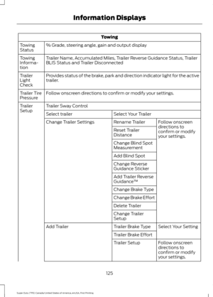Page 128Towing
% Grade, steering angle, gain and output display
Towing
Status
Trailer Name, Accumulated Miles, Trailer Reverse Guidance Status, Trailer
BLIS Status and Trailer Disconnected
Towing
Informa-
tion
Provides status of the brake, park and direction indicator light for the active
trailer.
Trailer
Light
Check
Follow onscreen directions to confirm or modify your settings.
Trailer Tire
Pressure
Trailer Sway Control
Trailer
Setup
Select Your Trailer
Select trailer
Follow onscreen
directions to
confirm or...