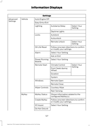 Page 130Settings
Auto Engine Off
Vehicle
Advanced
Settings
Easy Entry/Exit
Select Your
Setting
Autolamp Delay
Lighting
Daytime Lights
Autolock
Locks
Autounlock Select Your
Setting
Remote Unlock
Follow onscreen directions to confirm
or modify your settings.
Oil Life Reset
Select Your Setting
Alarm
Ask on Exit
Select Your Setting
Power Running
Boards
Select Your
Setting
Climate Control
Remote Start
Front Seats &
Wheel
Duration
System
Remote Open
Windows
Remote Close
Courtesy Wipe
Wiper Controls
Rain Sensing...
