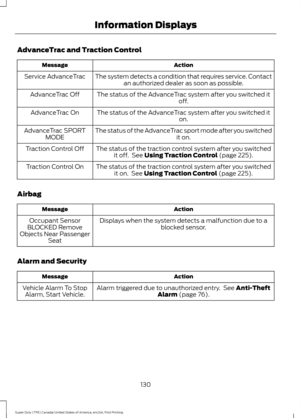 Page 133AdvanceTrac and Traction Control
Action
Message
The system detects a condition that requires service. Contactan authorized dealer as soon as possible.
Service AdvanceTrac
The status of the AdvanceTrac system after you switched it off.
AdvanceTrac Off
The status of the AdvanceTrac system after you switched it on.
AdvanceTrac On
The status of the AdvanceTrac sport mode after you switched it on.
AdvanceTrac SPORT
MODE
The status of the traction control system after you switchedit off.  See Using Traction...