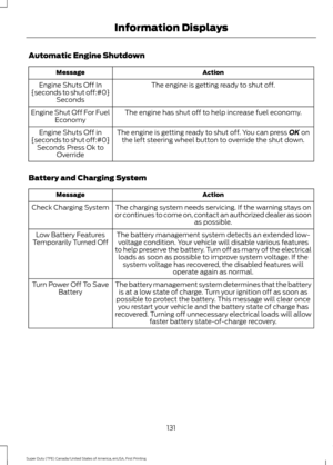 Page 134Automatic Engine Shutdown
Action
Message
The engine is getting ready to shut off.
Engine Shuts Off In
{seconds to shut off:#0} Seconds
The engine has shut off to help increase fuel economy.
Engine Shut Off For Fuel
Economy
The engine is getting ready to shut off. You can press OK on
the left steering wheel button to override the shut down.
Engine Shuts Off in
{seconds to shut off:#0} Seconds Press Ok to Override
Battery and Charging System Action
Message
The charging system needs servicing. If the...