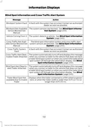 Page 135Blind Spot Information and Cross Traffic Alert System
Action
Message
A fault with the system has occurred. Contact an authorizeddealer as soon as possible.
Blindspot System Fault
The system sensors are blocked.  See Blind Spot Informa-
tion System (page 249).
Blindspot Not Available
Sensor Blocked See Manual
The system detects a vehicle.  See 
Blind Spot Information
System (page 249).
Vehicle Coming From X
The blind spot information system and cross traffic alert
system sensors are blocked.  See 
Blind...