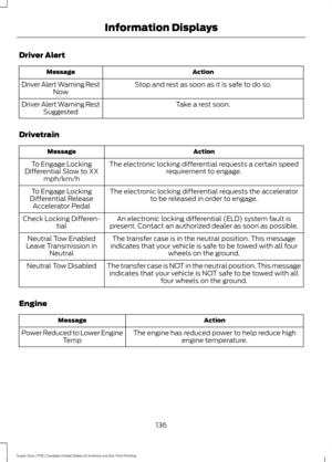 Page 139Driver Alert
Action
Message
Stop and rest as soon as it is safe to do so.
Driver Alert Warning Rest
Now
Take a rest soon.
Driver Alert Warning Rest
Suggested
Drivetrain Action
Message
The electronic locking differential requests a certain speedrequirement to engage.
To Engage Locking
Differential Slow to XX mph/km/h
The electronic locking differential requests the acceleratorto be released in order to engage.
To Engage Locking
Differential Release Accelerator Pedal
An electronic locking differential...