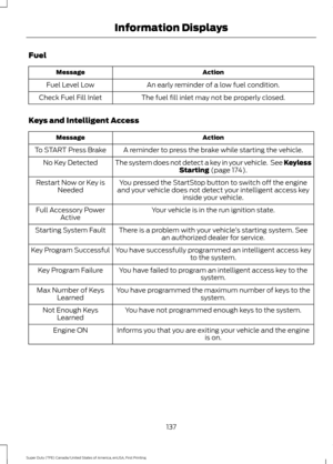 Page 140Fuel
Action
Message
An early reminder of a low fuel condition.
Fuel Level Low
The fuel fill inlet may not be properly closed.
Check Fuel Fill Inlet
Keys and Intelligent Access Action
Message
A reminder to press the brake while starting the vehicle.
To START Press Brake
The system does not detect a key in your vehicle.  See KeylessStarting (page 174).
No Key Detected
You pressed the StartStop button to switch off the engine
and your vehicle does not detect your intelligent access key inside your vehicle....