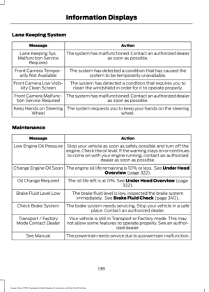 Page 141Lane Keeping System
Action
Message
The system has malfunctioned. Contact an authorized dealer as soon as possible.
Lane Keeping Sys.
Malfunction Service Required
The system has detected a condition that has caused thesystem to be temporarily unavailable.
Front Camera Tempor-
arily Not Available
The system has detected a condition that requires you toclean the windshield in order for it to operate properly.
Front Camera Low Visib-
ility Clean Screen
The system has malfunctioned. Contact an authorized...