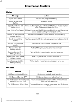 Page 142MyKey
Action
Message
You did not program a MyKey.
MyKey not Created
MyKey is active.
MyKey Active Drive
Safely
When switching on your vehicle and MyKey is in use, displaysthat the MyKey speed limit is on.
Speed Limited to XX
MPH/km/h
MyKey is in use and the MyKey speed limit is on and the vehiclespeed is approaching 81 mph (130 km/h).
Near Vehicle Top Speed
You have reached the speed limit set for your MyKey.
Vehicle at Top Speed of
MyKey Setting
You have an active MyKey with a programmed set speed...