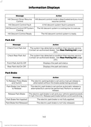 Page 143Action
Message
Hill descent control mode is deactivated and you mustresume control.
Hill Descent Driver Resume
Control
A hill descent system fault is present.
Hill Descent Control Fault
The hill descent system is cooling due to overuse.
Hill Descent Control Off System
Cooling
The hill descent control system is ready.
Hill Descent Control Ready
Park Aid Action
Message
The system has detected a condition that requires service.
Contact an authorized dealer.  See Rear Parking Aid (page
231).
Check Front Park...