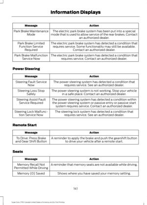 Page 144Action
Message
The electric park brake system has been put into a special
mode that is used to allow service of the rear brakes. Contact an authorized dealer.
Park Brake Maintenance
Mode
The electric park brake system has detected a condition thatrequires service. Some functionality may still be available. Contact an authorized dealer.
Park Brake Limited
Function Service Required
The electric park brake system has detected a condition thatrequires service. Contact an authorized dealer.
Park Brake...