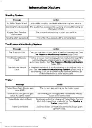 Page 145Starting System
Action
Message
A reminder to apply the brake when starting your vehicle .
To START Press Brake
The starter has exceeded its cranking time in attempting tostart your vehicle.
Cranking Time Exceeded
The starter is attempting to start your vehicle.
Engine Start Pending
Please Wait
The system has cancelled the pending start.
Pending Start Cancelled
Tire Pressure Monitoring System Action
Message
One or more tires on your vehicle has low tire pressure.  SeeTire Pressure Monitoring System (page...