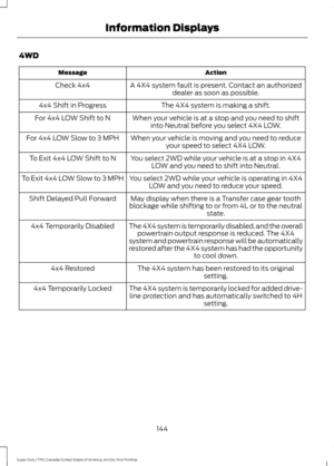 Page 1474WD
Action
Message
A 4X4 system fault is present. Contact an authorizeddealer as soon as possible.
Check 4x4
The 4X4 system is making a shift.
4x4 Shift in Progress
When your vehicle is at a stop and you need to shiftinto Neutral before you select 4X4 LOW.
For 4x4 LOW Shift to N
When your vehicle is moving and you need to reduceyour speed to select 4X4 LOW.
For 4x4 LOW Slow to 3 MPH
You select 2WD while your vehicle is at a stop in 4X4LOW and you need to shift into Neutral.
To Exit 4x4 LOW Shift to N
You...