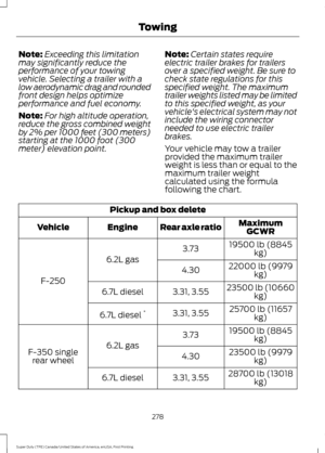 Page 281Note:
Exceeding this limitation
may significantly reduce the
performance of your towing
vehicle. Selecting a trailer with a
low aerodynamic drag and rounded
front design helps optimize
performance and fuel economy.
Note: For high altitude operation,
reduce the gross combined weight
by 2% per 1000 feet (300 meters)
starting at the 1000 foot (300
meter) elevation point. Note:
Certain states require
electric trailer brakes for trailers
over a specified weight. Be sure to
check state regulations for this...