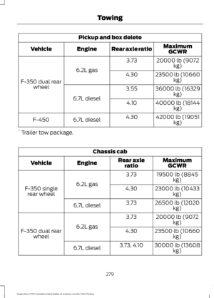 Page 282Pickup and box delete
MaximumGCWR
Rear axle ratio
Engine
Vehicle
20000 lb (9072kg)
3.73
6.2L gas
F-350 dual rear wheel 23500 lb (10660
kg)
4.30
36000 lb (16329kg)
3.55
6.7L diesel 40000 lb (18144
kg)
4.10
42000 lb (19051kg)
4.30
6.7L diesel
F-450
*  Trailer tow package. Chassis cab
MaximumGCWR
Rear axle
ratio
Engine
Vehicle
19500 lb (8845kg)
3.73
6.2L gas
F-350 single
rear wheel 23000 lb (10433
kg)
4.30
26500 lb (12020kg)
3.73
6.7L diesel
20000 lb (9072kg)
3.73
6.2L gas
F-350 dual rear
wheel 23500 lb...