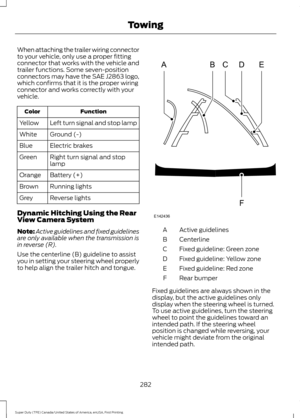 Page 285When attaching the trailer wiring connector
to your vehicle, only use a proper fitting
connector that works with the vehicle and
trailer functions. Some seven-position
connectors may have the SAE J2863 logo,
which confirms that it is the proper wiring
connector and works correctly with your
vehicle.
Function
Color
Left turn signal and stop lamp
Yellow
Ground (-)
White
Electric brakes
Blue
Right turn signal and stop
lamp
Green
Battery (+)
Orange
Running lights
Brown
Reverse lights
Grey
Dynamic Hitching...