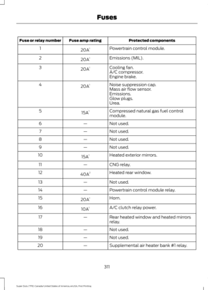 Page 314Protected components
Fuse amp rating
Fuse or relay number
Powertrain control module.
20A 1
1
Emissions (MIL).
20A 1
2
Cooling fan.
20A 1
3
A/C compressor.
Engine brake.
Noise suppression cap.
20A 1
4
Mass air flow sensor.
Emissions.
Glow plugs.
Urea.
Compressed natural gas fuel control
module.
15A
1
5
Not used.
—
6
Not used.
—
7
Not used.
—
8
Not used.
—
9
Heated exterior mirrors.
15A 1
10
CNG relay.
—
11
Heated rear window.
40A 2
12
Not used.
—
13
Powertrain control module relay.
—
14
Horn.
20A 1
15
A/C...