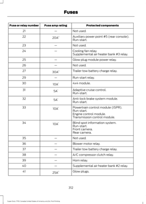 Page 315Protected components
Fuse amp rating
Fuse or relay number
Not used.
—
21
Auxiliary power point #5 (rear console).
20A 2
22
Run-start.
Not used.
—
23
Cooling fan relay.
—
24
Supplemental air heater bank #3 relay.
Glow plug module power relay.
—
25
Not used.
—
26
Trailer tow battery charge relay.
30A 2
27
Run-start relay.
—
29
4x4 module.
10A 1
30
Adaptive cruise control.
5A 1
31
Run-start.
Anti-lock brake system module.
5A 1
32
Run-start.
Powertrain control module (ISPR).
10A 1
33
Run-start.
Engine...