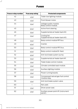 Page 316Protected components
Fuse amp rating
Fuse or relay number
Trailer tow lighting module.
40A 2
42
Front blower motor.
40A 2
43
Voltage quality module.
50A 3
44
Body control module.
Active front steering.
60A 3
45
Supplemental air heater bank #2.
50A 3
46
Cooling fan.
50A 3
47
Supplemental air heater bank #3.
Body control module RP1 bus.
50A 3
48
Inverter.
60A 3
49
Body control module RP2 bus.
50A 3
50
Body control module B+ feed.
60A 3
51
Anti-lock brake system pump.
60A 3
52
Supplemental air heater bank...