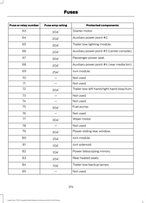 Page 317Protected components
Fuse amp rating
Fuse or relay number
Starter motor.
30A 2
63
Auxiliary power point #2.
20A 2
64
Trailer tow lighting module.
30A 2
65
Auxiliary power point #3 (center console).
20A 2
66
Passenger power seat.
30A 2
67
Auxiliary power point #4 (rear media bin).
20A 2
68
4x4 module.
25A 2
69
Not used.
—
70
Not used.
—
71
Trailer tow left hand/right hand stop/turn.
30A 2
72
Not used.
—
73
Not used.
—
74
Fuel pump.
30A 2
75
Not used.
—
76
Wiper motor.
30A 2
77
Not used.
—
78
Power sliding...