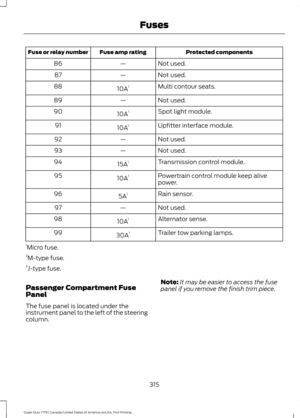 Page 318Protected components
Fuse amp rating
Fuse or relay number
Not used.
—
86
Not used.
—
87
Multi contour seats.
10A 1
88
Not used.
—
89
Spot light module.
10A 1
90
Upfitter interface module.
10A 1
91
Not used.
—
92
Not used.
—
93
Transmission control module.
15A 1
94
Powertrain control module keep alive
power.
10A
1
95
Rain sensor.
5A 1
96
Not used.
—
97
Alternator sense.
10A 1
98
Trailer tow parking lamps.
30A 1
99
1 Micro fuse.
2 M-type fuse.
3 J-type fuse.
Passenger Compartment Fuse
Panel
The fuse panel...