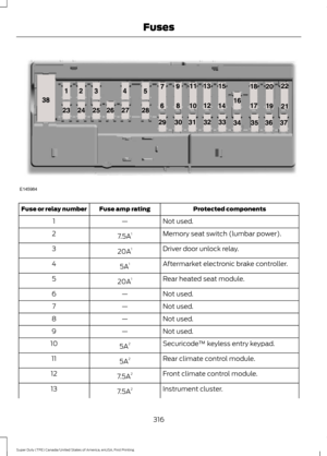 Page 319Protected components
Fuse amp rating
Fuse or relay number
Not used.
—
1
Memory seat switch (lumbar power).
7.5A 1
2
Driver door unlock relay.
20A 1
3
Aftermarket electronic brake controller.
5A 1
4
Rear heated seat module.
20A 1
5
Not used.
—
6
Not used.
—
7
Not used.
—
8
Not used.
—
9
Securicode™ keyless entry keypad.
5A 2
10
Rear climate control module.
5A 2
11
Front climate control module.
7.5A 2
12
Instrument cluster.
7.5A 2
13
316
Super Duty (TFE) Canada/United States of America, enUSA, First...