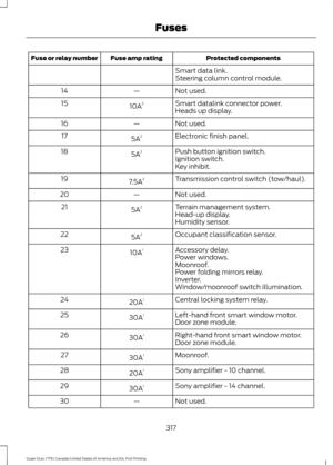 Page 320Protected components
Fuse amp rating
Fuse or relay number
Smart data link.
Steering column control module.
Not used.
—
14
Smart datalink connector power.
10A 2
15
Heads up display.
Not used.
—
16
Electronic finish panel.
5A 2
17
Push button ignition switch.
5A 2
18
Ignition switch.
Key inhibit.
Transmission control switch (tow/haul).
7.5A 2
19
Not used.
—
20
Terrain management system.
5A 2
21
Head-up display.
Humidity sensor.
Occupant classification sensor.
5A 2
22
Accessory delay.
10A 1
23
Power...