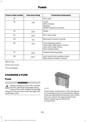 Page 321Protected components
Fuse amp rating
Fuse or relay number
Not used.
—
31
SYNC.
10A 1
32
GPS module.
Display.
Radio frequency receiver.
Radio.
20A 1
33
Run-start relay.
30A 1
34
Restraints control module.
5A 1
35
Lane keeping system.
15A 1
36
Automatic high beam control.
Auto-dimming mirrors.
Rear heated seats.
Heated steering wheel.
20A 1
37
Left-hand front window motor.
30A  3
38
Rear power window motors.
1 Micro fuse.
2 Dual micro fuse.
3 Circuit breaker.
CHANGING A FUSE
Fuses WARNING
Always replace a...