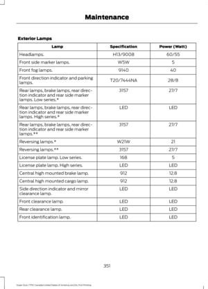 Page 354Exterior Lamps
Power (Watt)
Specification
Lamp
60/55
H13/9008
Headlamps.
5
W5W
Front side marker lamps.
40
9140
Front fog lamps.
28/8
T20/7444NA
Front direction indicator and parking
lamps.
27/7
3157
Rear lamps, brake lamps, rear direc-
tion indicator and rear side marker
lamps. Low series.*
LED
LED
Rear lamps, brake lamps, rear direc-
tion indicator and rear side marker
lamps. High series.*
27/7
3157
Rear lamps, brake lamps, rear direc-
tion indicator and rear side marker
lamps.**
21
W21W
Reversing...