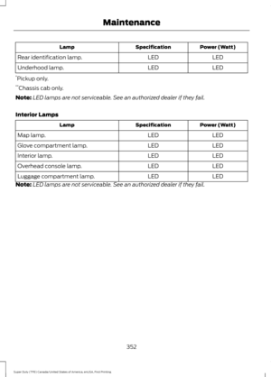 Page 355Power (Watt)
Specification
Lamp
LED
LED
Rear identification lamp.
LED
LED
Underhood lamp.
* Pickup only.
** Chassis cab only.
Note: LED lamps are not serviceable. See an authorized dealer if they fail.
Interior Lamps Power (Watt)
Specification
Lamp
LED
LED
Map lamp.
LED
LED
Glove compartment lamp.
LED
LED
Interior lamp.
LED
LED
Overhead console lamp.
LED
LED
Luggage compartment lamp.
Note: LED lamps are not serviceable. See an authorized dealer if they fail.
352
Super Duty (TFE) Canada/United States of...