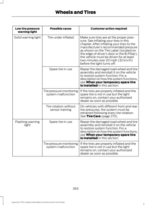 Page 396Customer action required
Possible cause
Low tire pressure
warning light
Make sure tires are at the proper pres-
sure. See Inflating your tires in this
chapter. After inflating your tires to the
manufacturer’s recommended pressure
as shown on the Tire Label (located on
the edge of driver ’s door or the B-Pillar),
the vehicle must be driven for at least
two minutes over 20 mph (32 km/h)
before the light turns off.
Tire under inflated
Solid warning light
Repair the damaged road wheel and tire
assembly and...