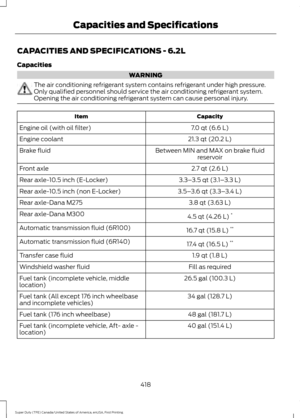 Page 421CAPACITIES AND SPECIFICATIONS - 6.2L
Capacities
WARNING
The air conditioning refrigerant system contains refrigerant under high pressure.
Only qualified personnel should service the air conditioning refrigerant system.
Opening the air conditioning refrigerant system can cause personal injury.
Capacity
Item
7.0 qt (6.6 L)
Engine oil (with oil filter)
21.3 qt (20.2 L)
Engine coolant
Between MIN and MAX on brake fluidreservoir
Brake fluid
2.7 qt (2.6 L)
Front axle
3.3–3.5 qt (3.1– 3.3 L)
Rear axle-10.5 inch...