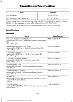 Page 422Capacity
Item
27 oz (0.77 kg)
A/C refrigerant
4.1 fl oz (120 ml)
A/C refrigerant compressor oil
* For complete refill of limited slip Ford axles add 8.8 fl oz. (260ml) of Additive Friction
Modifier XL-3 or equivalent meeting Ford Specification EST-M2C118-A.
** Approximate dry fill capacity. Actual amount may vary during fluid changes.
Specifications
Materials Specification
Name
WSS-M2C946-A
Recommended motor oil (U.S.):
Motorcraft® SAE 5W-30 Premium Synthetic Blend Motor
Oil
XO-5W30-QSP
WSS-M2C946-A...