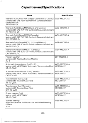 Page 423Specification
Name
WSS-M2C942-A
Rear axle fluid (10.50 inch axle) (E-Locker/non E-Locker):
Motorcraft® SAE 75W-85 Premium Synthetic Hypoid
Gear Lubricant
XY-75W85-QL
WSL-M2C192-A
Rear axle fluid (Dana M275) (U.S. and Mexico):
Motorcraft® SAE 75W-140 Synthetic Rear Axle Lubricant
XY-75W140-QL
WSL-M2C192-A
Rear axle fluid (Dana M275) (Canada):
Motorcraft® SAE 75W-140 Synthetic Rear Axle Lubricant
CXY-75W140-1L
WSP-M2C197-A
Rear axle fluid (Dana M300) (U.S. and Mexico):
Motorcraft® SAE 80W-90 Premium Rear...