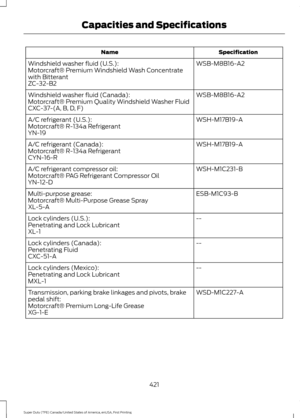 Page 424Specification
Name
WSB-M8B16-A2
Windshield washer fluid (U.S.):
Motorcraft® Premium Windshield Wash Concentrate
with Bitterant
ZC-32-B2
WSB-M8B16-A2
Windshield washer fluid (Canada):
Motorcraft® Premium Quality Windshield Washer Fluid
CXC-37-(A, B, D, F)
WSH-M17B19-A
A/C refrigerant (U.S.):
Motorcraft® R-134a Refrigerant
YN-19
WSH-M17B19-A
A/C refrigerant (Canada):
Motorcraft® R-134a Refrigerant
CYN-16-R
WSH-M1C231-B
A/C refrigerant compressor oil:
Motorcraft® PAG Refrigerant Compressor Oil
YN-12-D...