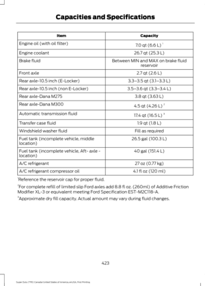 Page 426Capacity
Item
7.0 qt (6.6 L)1
Engine oil (with oil filter)
26.7 qt (25.3 L)
Engine coolant
Between MIN and MAX on brake fluidreservoir
Brake fluid
2.7 qt (2.6 L)
Front axle
3.3–3.5 qt (3.1– 3.3 L)
Rear axle-10.5 inch (E-Locker)
3.5–3.6 qt (3.3– 3.4 L)
Rear axle-10.5 inch (non E-Locker)
3.8 qt (3.63 L)
Rear axle-Dana M275
4.5 qt (4.26 L)2
Rear axle-Dana M300
17.4 qt (16.5 L)3
Automatic transmission fluid
1.9 qt (1.8 L)
Transfer case fluid
Fill as required
Windshield washer fluid
26.5 gal (100.3 L)
Fuel...